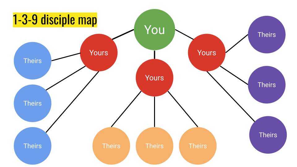 1-3-9 disciple map - you, yours, theirs